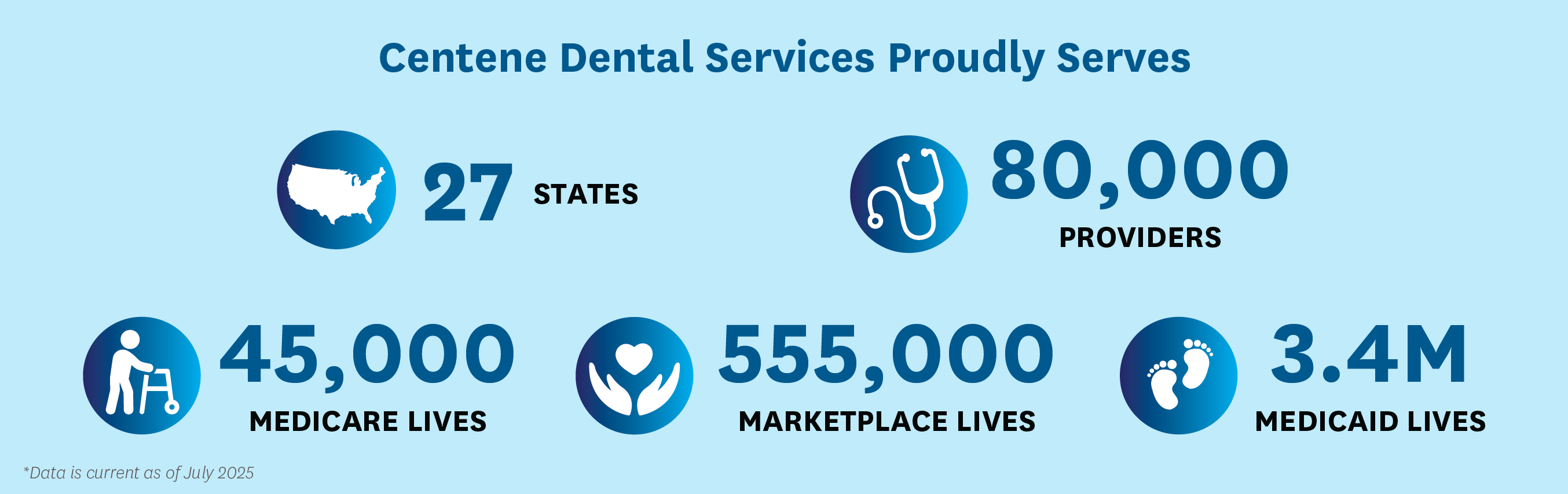 27 States

80,000 Providers

3.4 Medicaid Lives

45,000 Medicare Lives

555,000 Health Insurance Marketplace Lives

